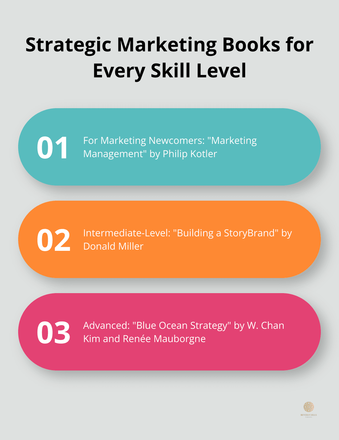 Infographic displaying three categories of strategic marketing books based on skill levels: for marketing newcomers, intermediate-level marketing resources, and advanced marketing strategy texts.