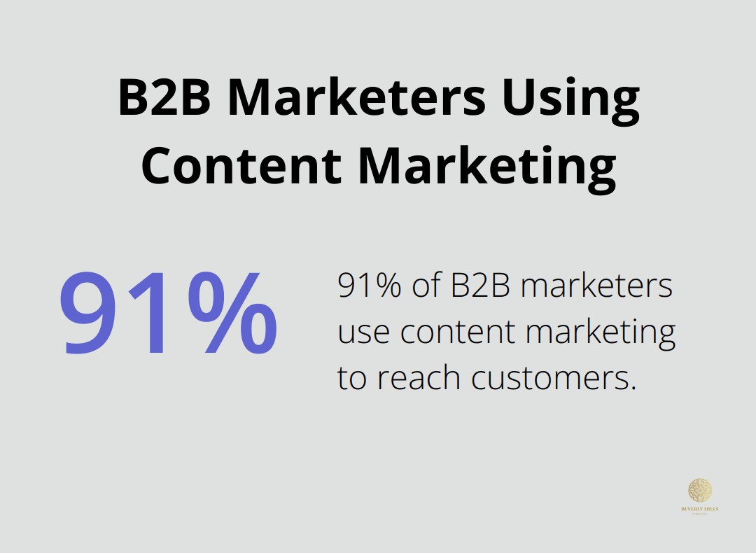 Chart showing that 91% of B2B marketers use content marketing to reach customers - strategic marketing book