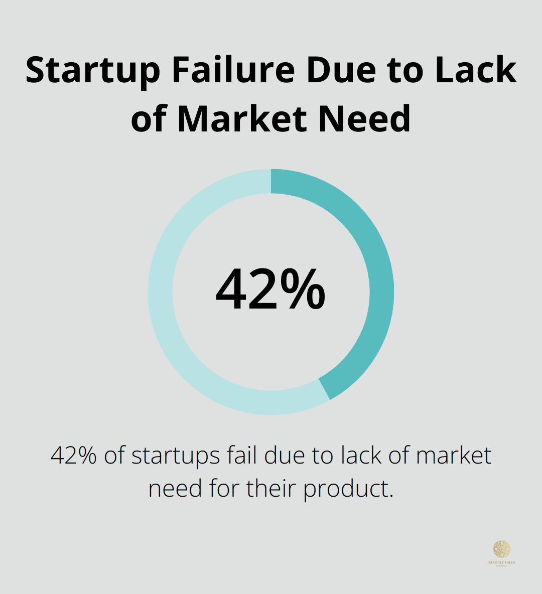 Pie chart showing 42% of startups fail due to lack of market need - traction marketing book