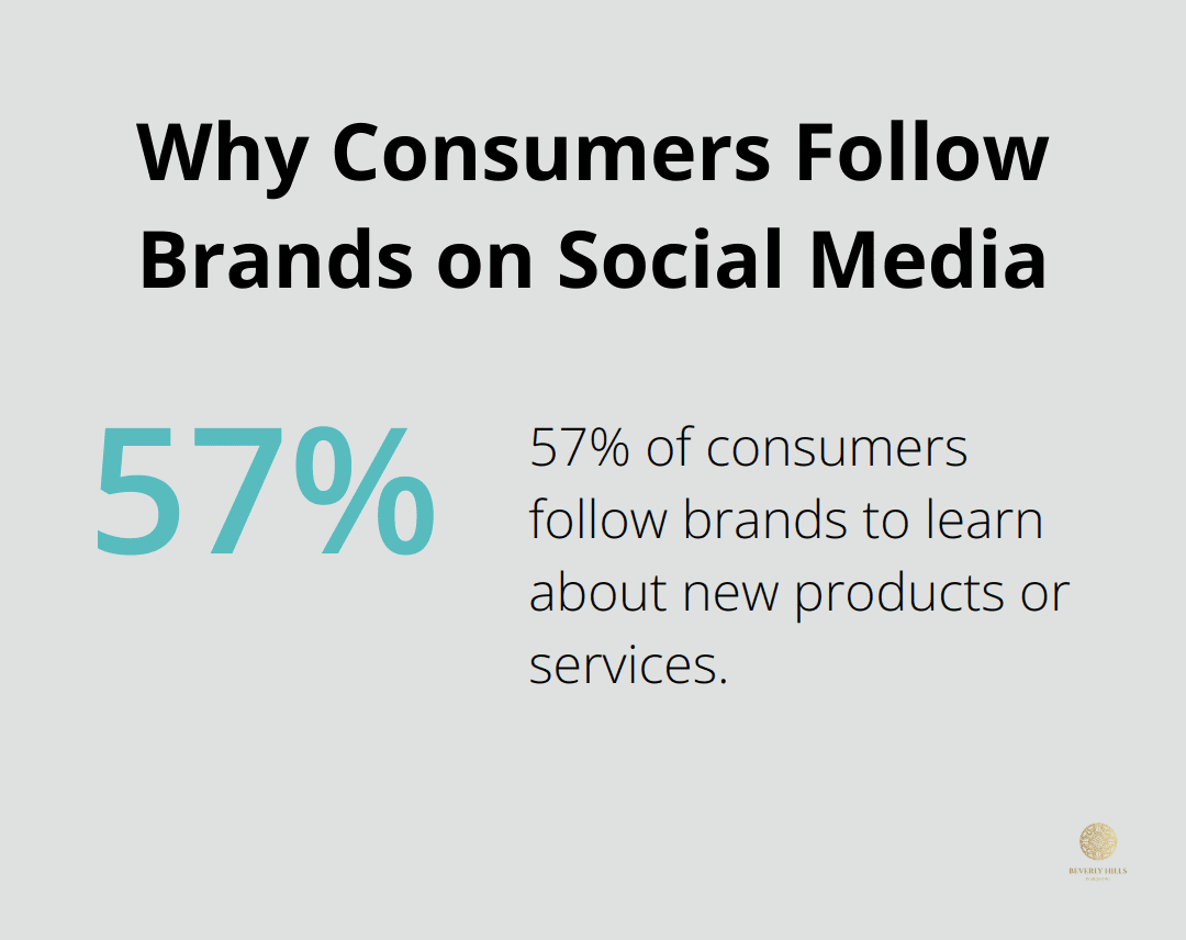 Pie chart showing 57% of consumers follow brands to learn about new products or services