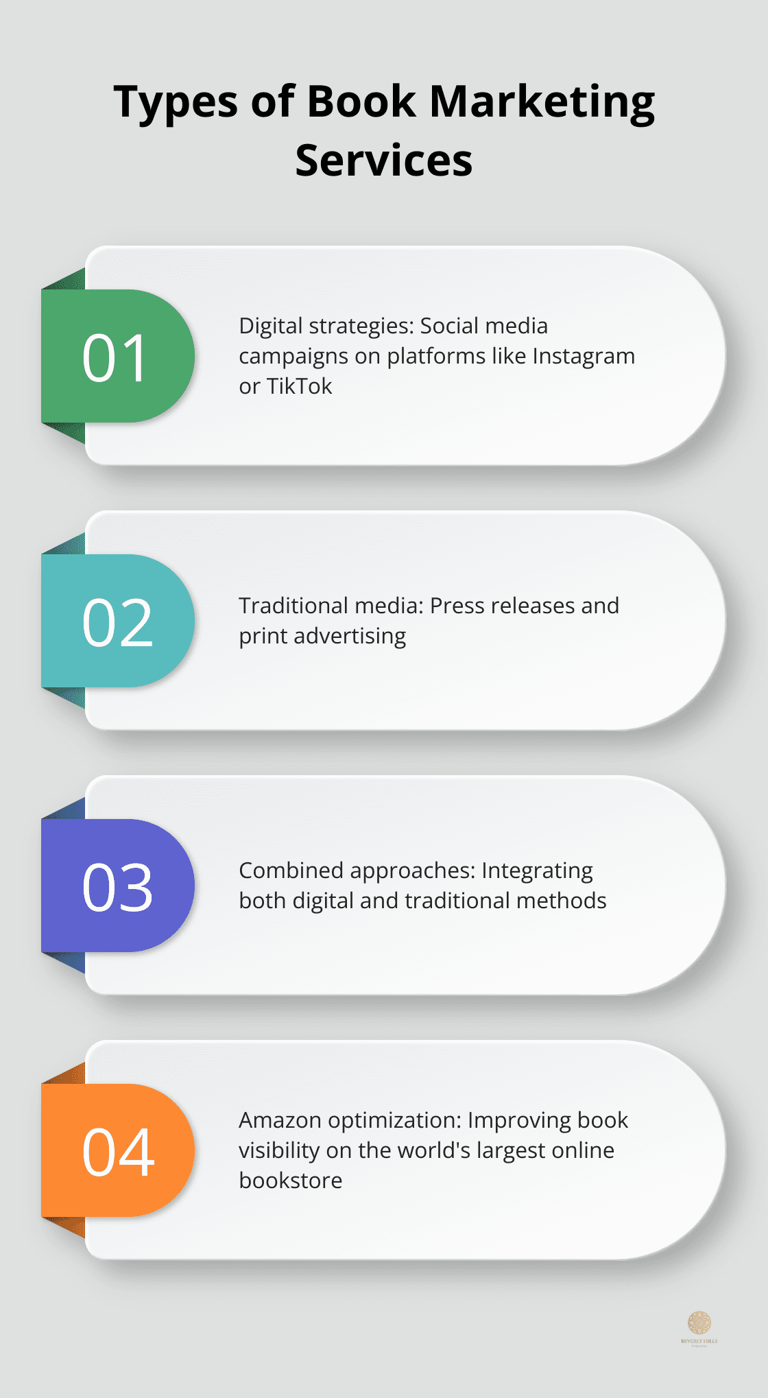 An infographic showing different types of book marketing services: digital strategies, traditional media, and combined approaches. - best book marketing service