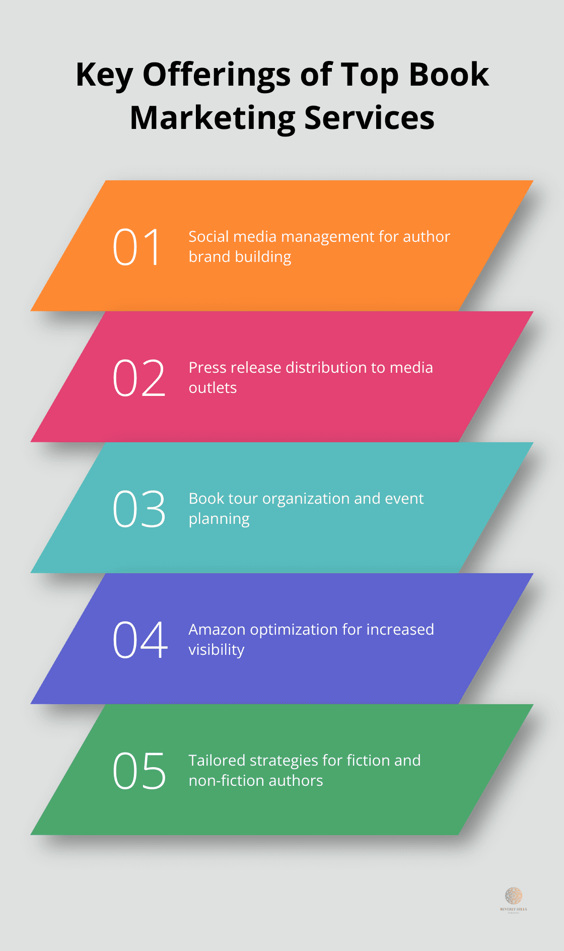 An infographic highlighting the comprehensive service offerings of top-tier book marketing services.