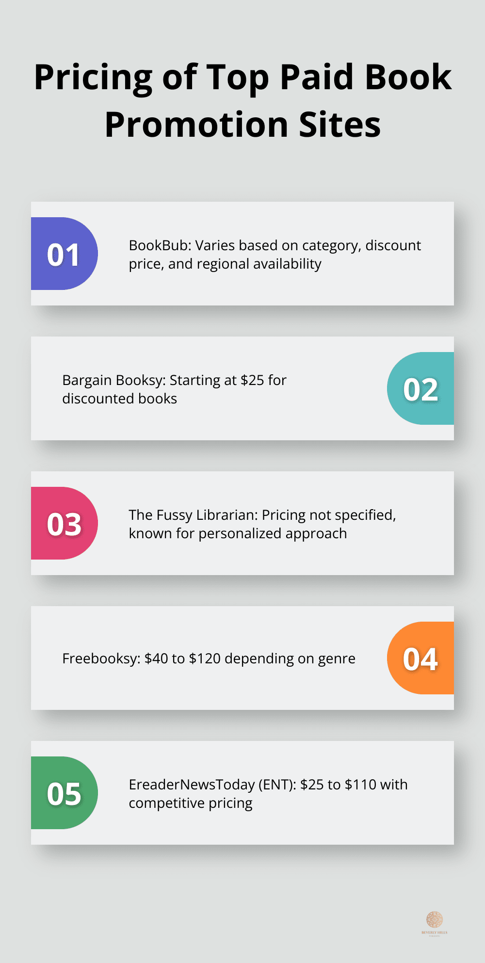 A comparison of pricing for five popular paid book promotion sites: BookBub, Bargain Booksy, The Fussy Librarian, Freebooksy, and EreaderNewsToday (ENT). - best book promotion sites