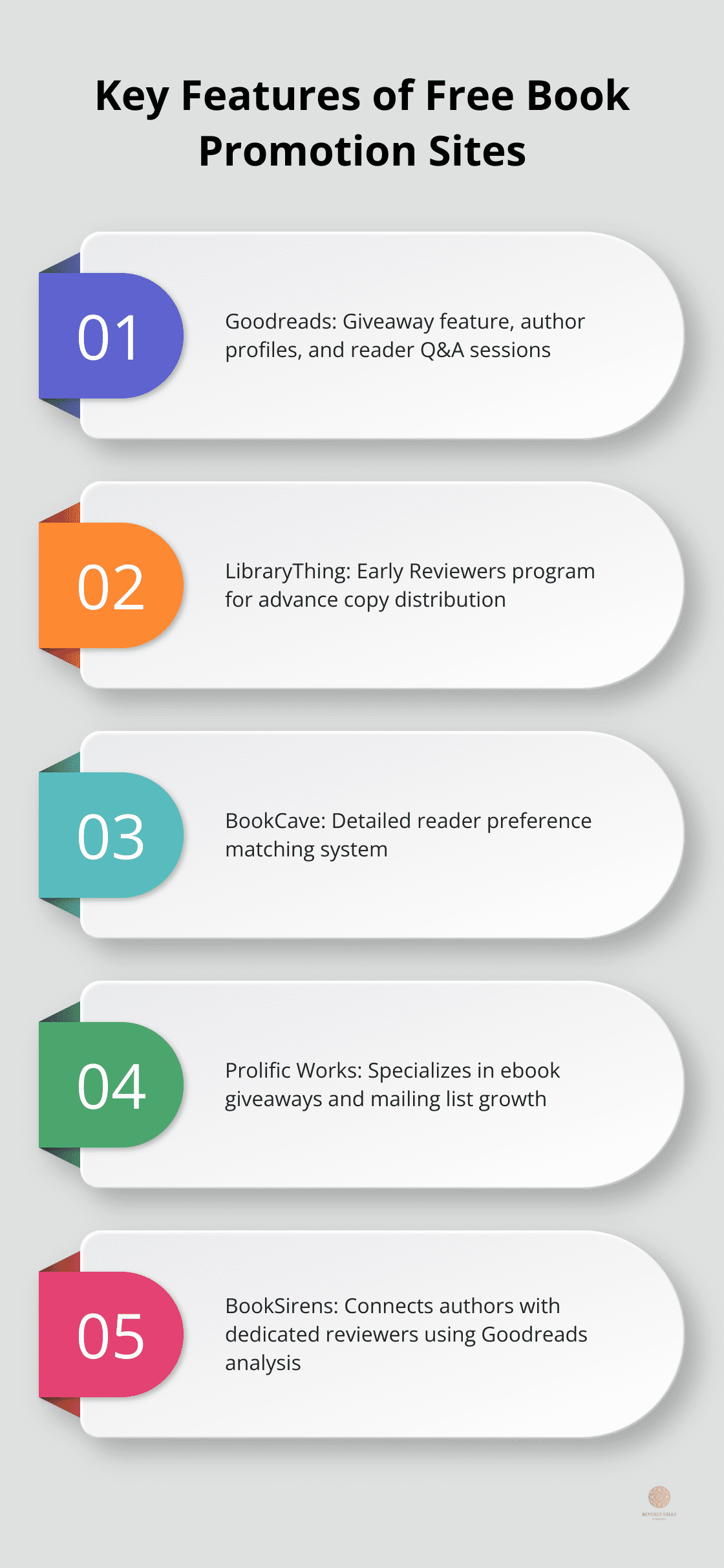 A comparison of unique features offered by five popular free book promotion sites: Goodreads, LibraryThing, BookCave, Prolific Works, and BookSirens. - best book promotion sites