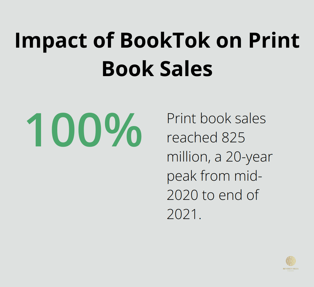 Chart showing the significant increase in print book sales from mid-2020 to the end of 2021, reaching an almost 20-year peak with 825 million books sold.