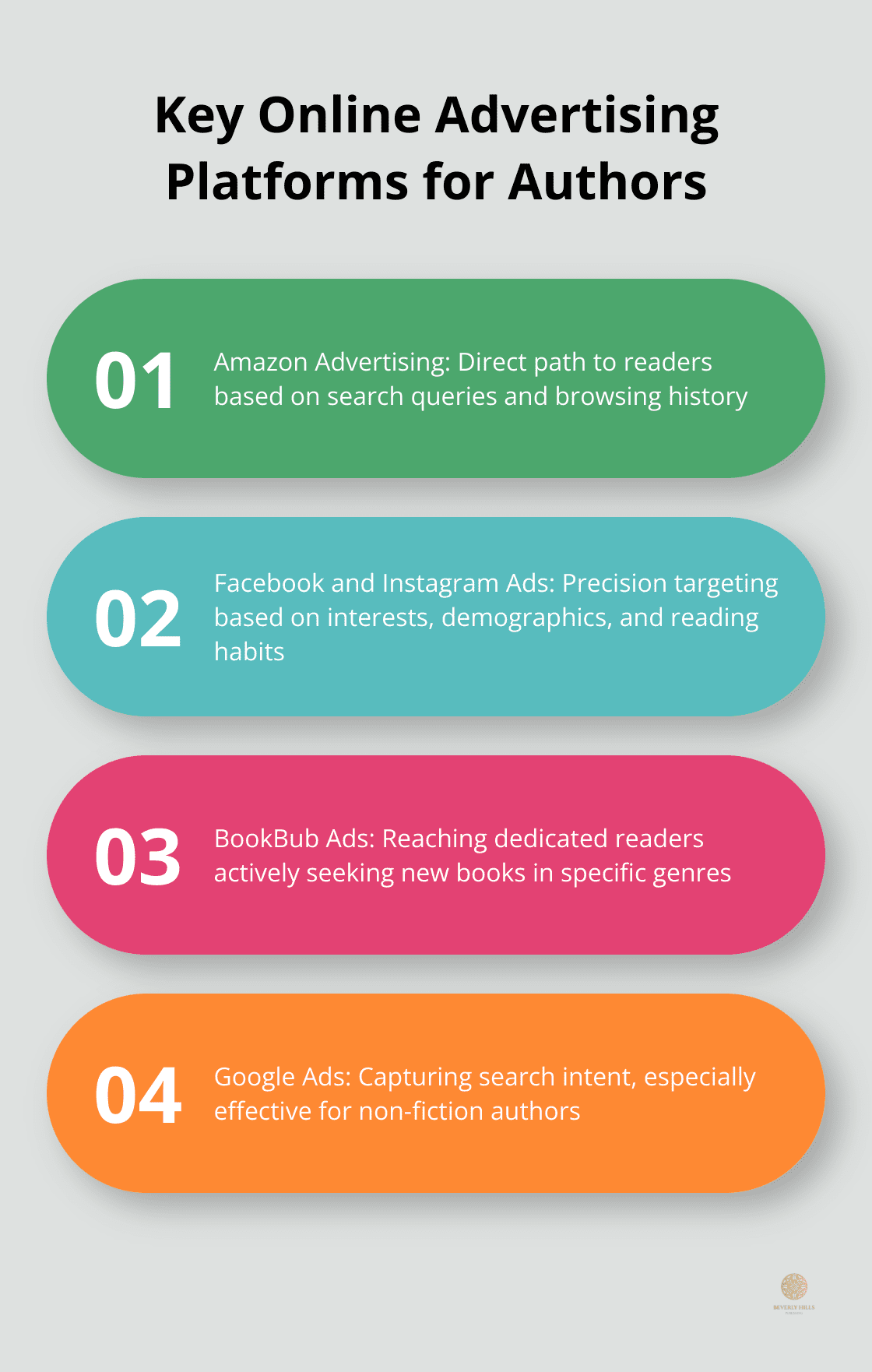 Chart listing four main online advertising platforms for authors: Amazon Advertising, Facebook and Instagram Ads, BookBub Ads, and Google Ads - book marketing tools