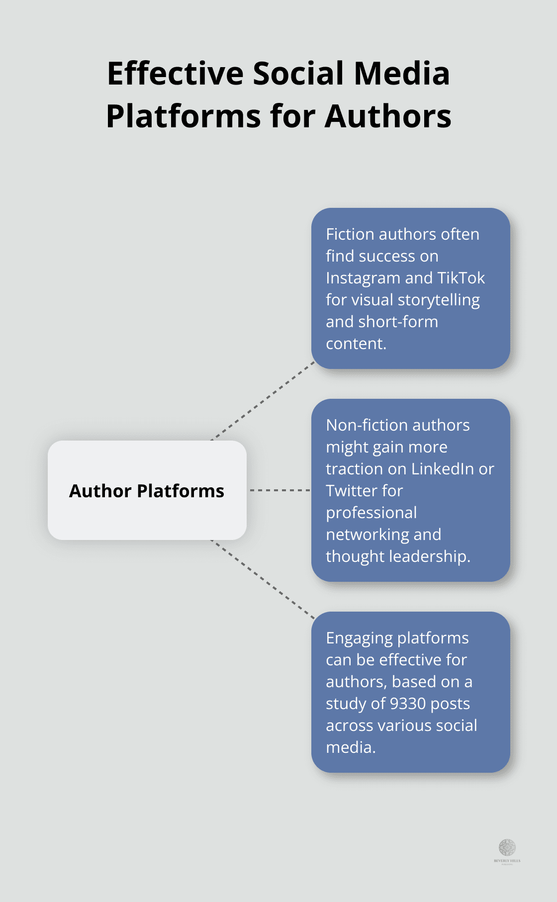 Hub and spoke chart showing effective social media platforms for different types of authors
