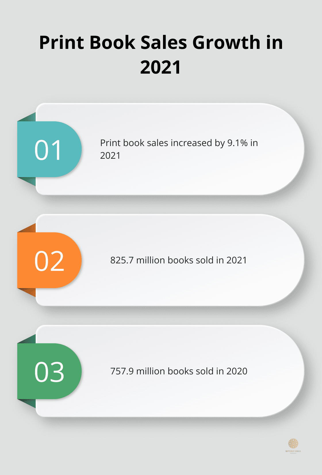 Chart showing the increase in print book sales from 2020 to 2021