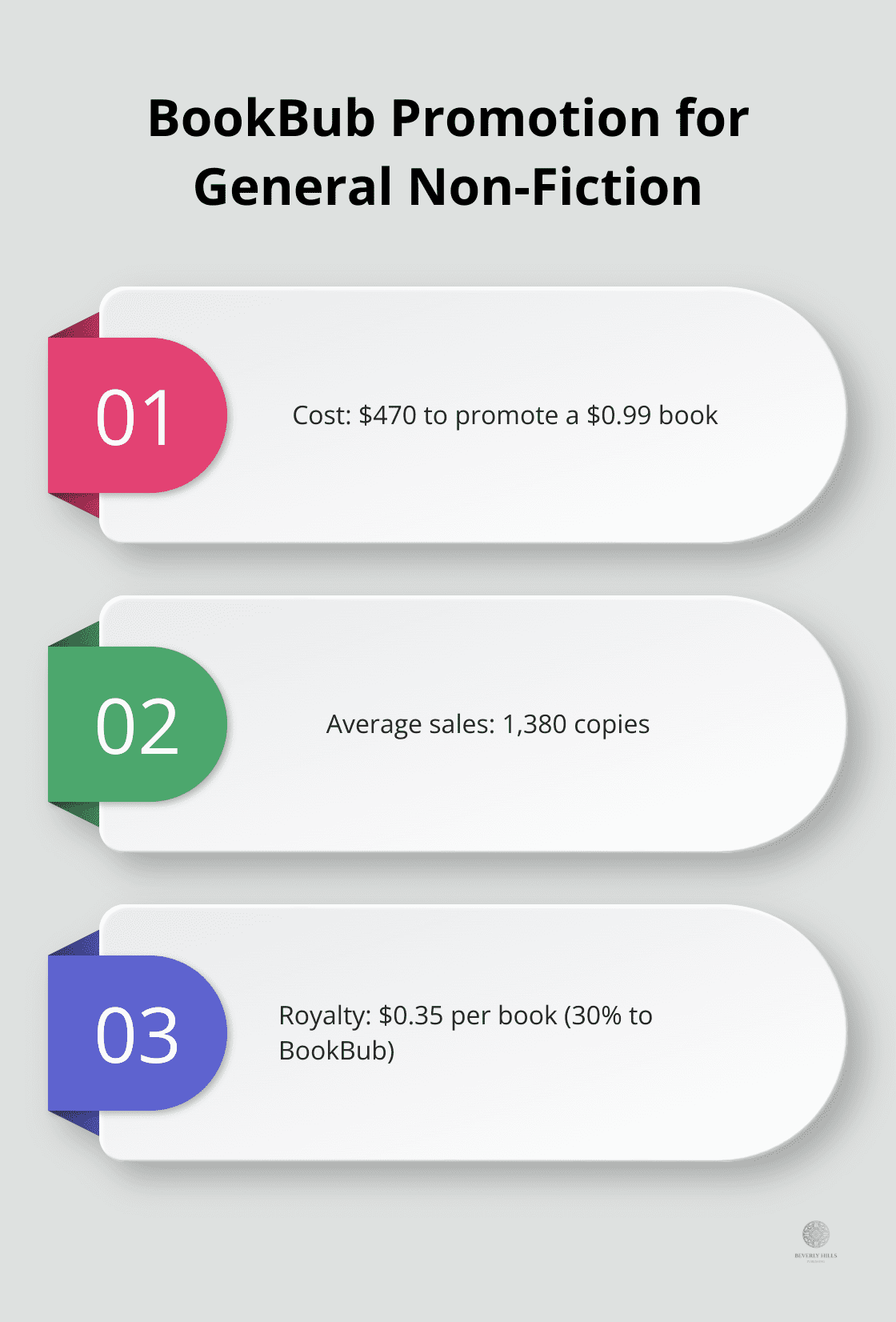 Chart displaying key statistics for BookBub promotion of a general non-fiction book - indie author book promotion