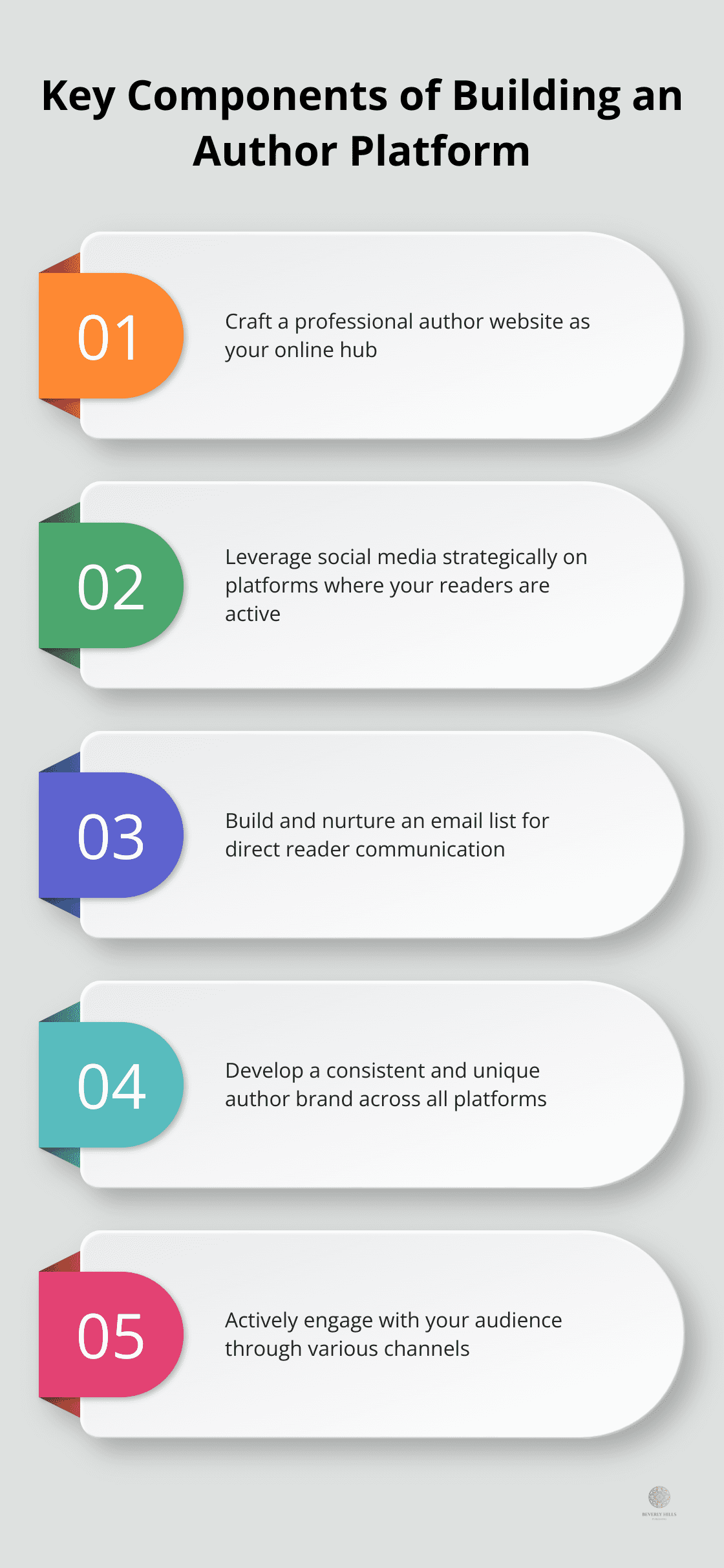 Infographic showing five key components for building a strong author platform: author website, strategic social media use, email list building, author branding, and audience engagement. - indie book promotion