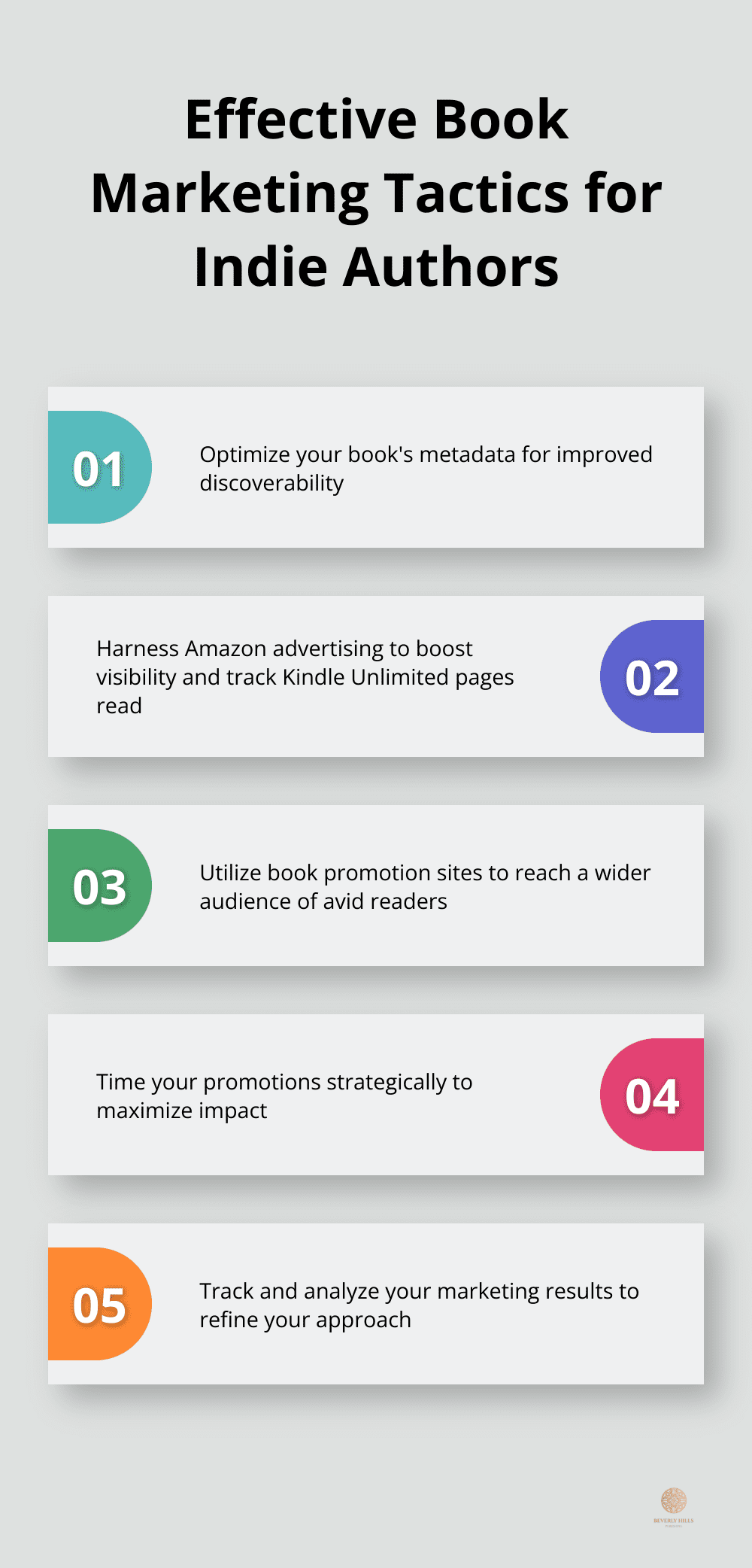 Infographic displaying five effective book marketing tactics for indie authors: optimizing book metadata, using Amazon advertising, leveraging book promotion sites, timing promotions strategically, and tracking and analyzing results.