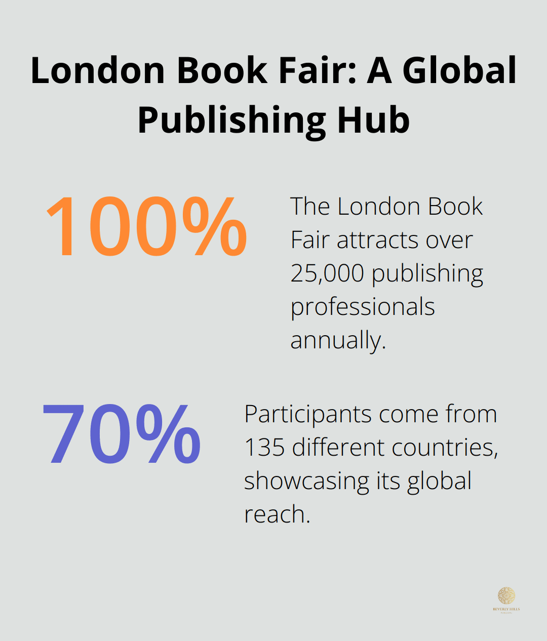 Infographic showing that the London Book Fair attracts over 25,000 publishing professionals from 135 countries annually. - indie book promotion