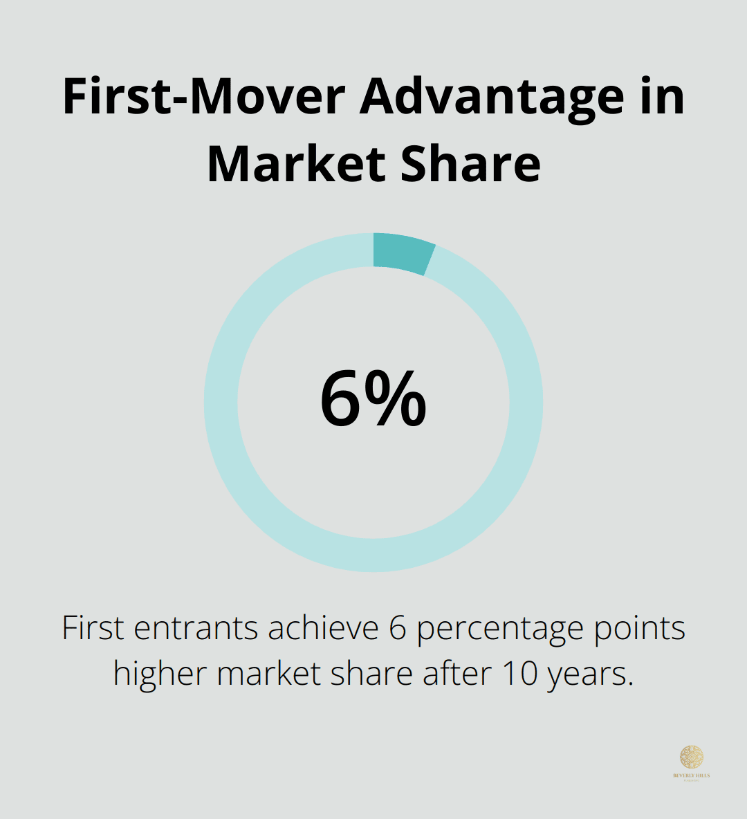 Chart illustrating the market share advantage of first entrants compared to later entrants - industry leader synonym