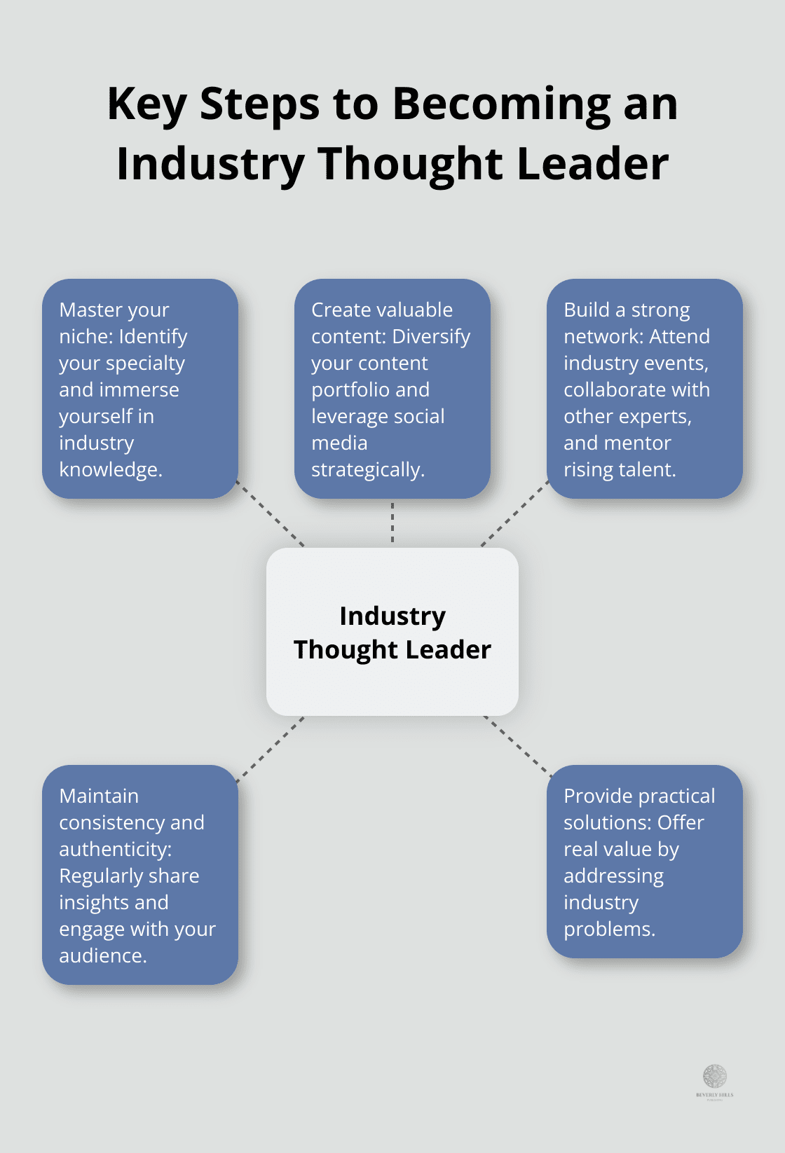 Hub and spoke chart showing the key steps to becoming an industry thought leader