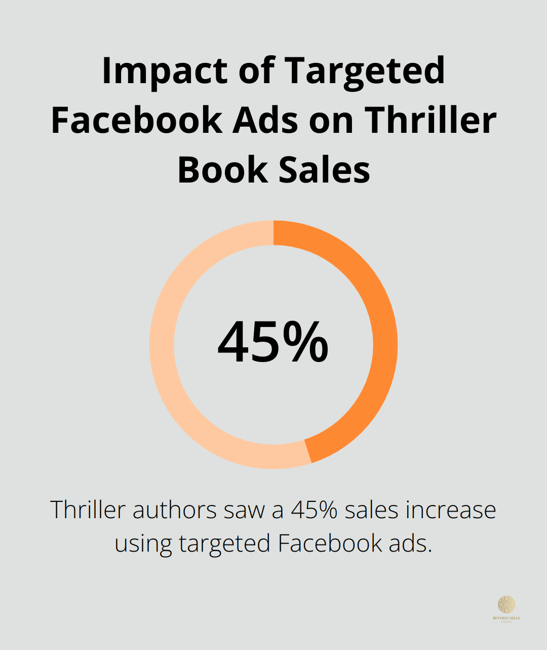 Pie chart showing a 45% increase in sales for thriller authors using targeted Facebook ads - best book marketing companies