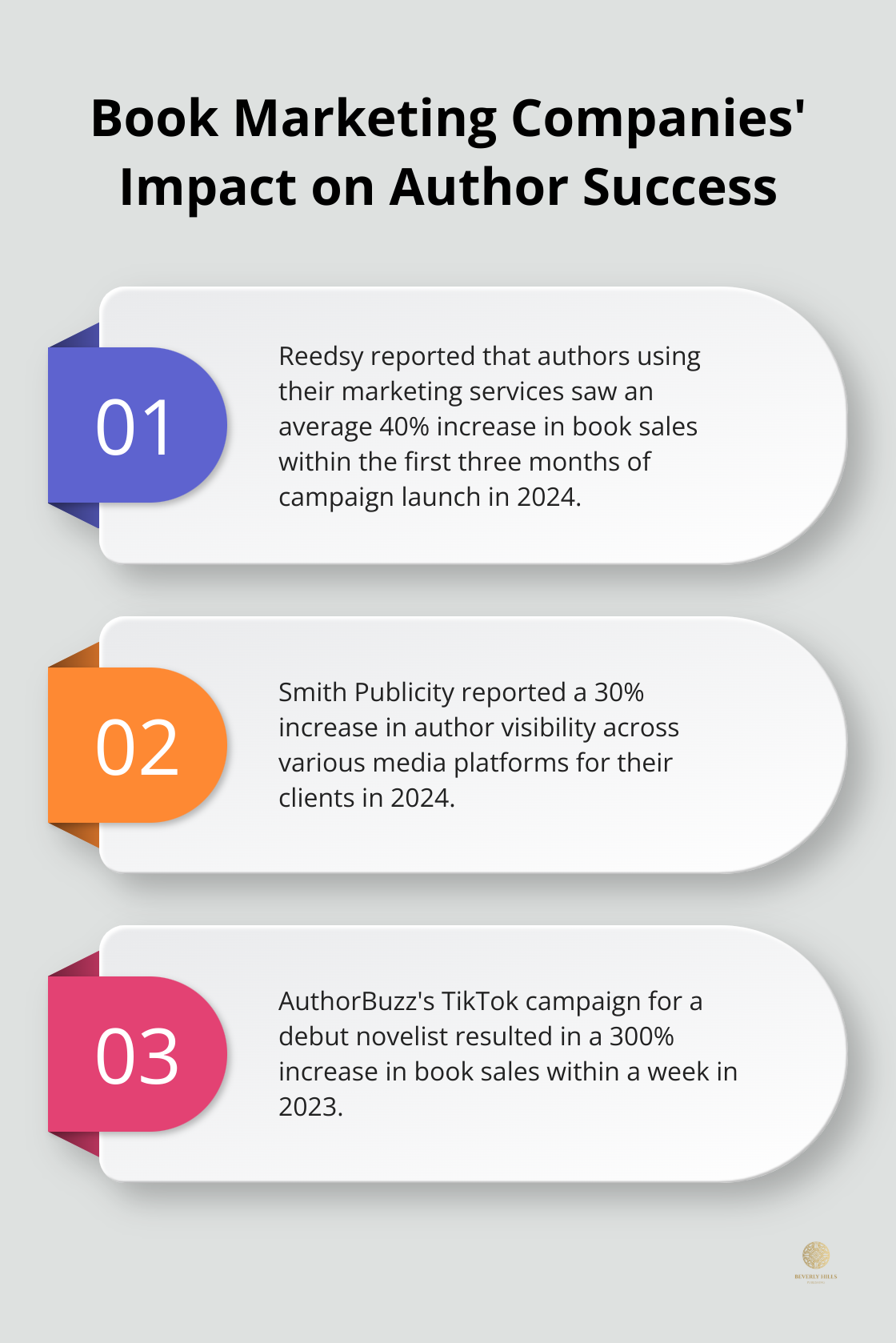 Ordered list chart showing success metrics from three book marketing companies: Reedsy, Smith Publicity, and AuthorBuzz