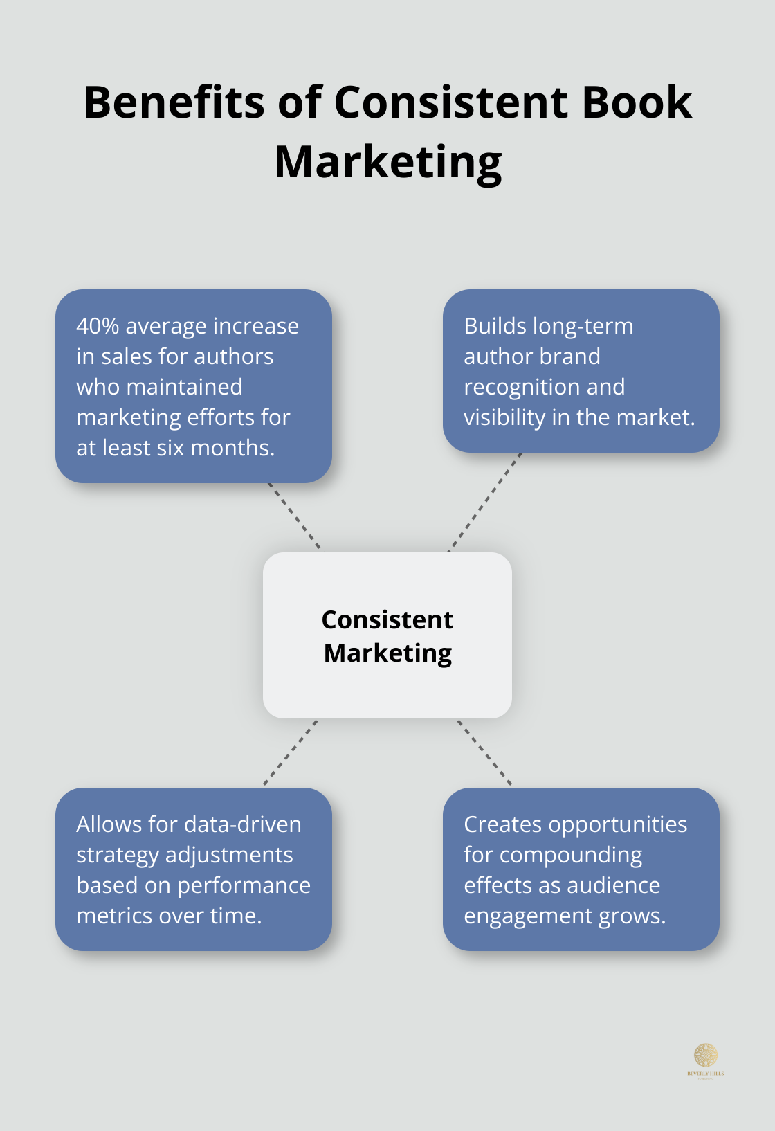 Hub and spoke chart showing the benefits of maintaining consistent marketing efforts for at least six months - best book marketing companies